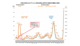 全国の新型コロナウイルス感染者数と保育所の臨時休園数の推移