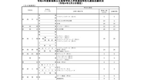 令和4年度新潟県公立高等学校入学者選抜特色化選抜志願状況