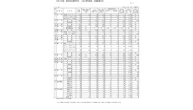 令和4年度 福井県立高等学校 一般入学者選抜 志願変更状況