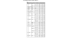 令和4年度静岡県公立高等学校入学者選抜 志願者数一覧