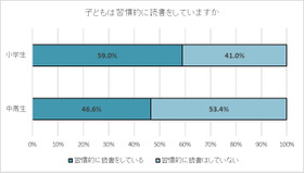 子供は習慣的に読書をしていますか