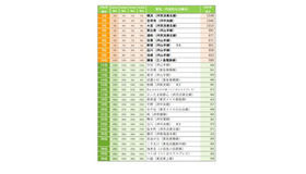 住みたい街（駅）ランキング（1位～30位）