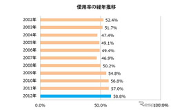 チャイルドシート 使用率の経年推移