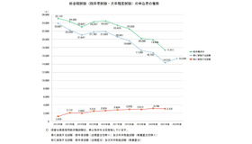 総合職試験の申込者の推移