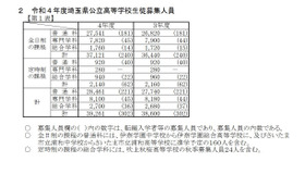 2022年度埼玉県公立高等学校生徒募集人員