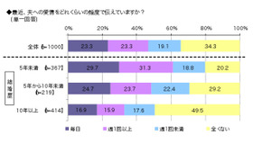 夫へ愛情を伝える頻度