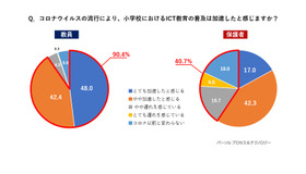 コロナウイルスの流行により、小学校におけるICT教育の普及は加速したと感じるか【教員と保護者に対する質問】