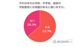 日本全国10代～60代男女100名アンケート