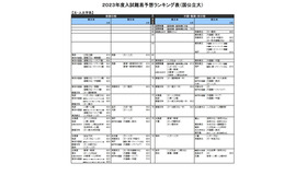 （国公立大）文・人文学系（一部）