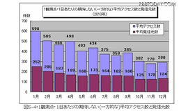 1観測点・1日あたりの期待しない（一方的な）平均アクセス数と発信元数（2010年） 1観測点・1日あたりの期待しない（一方的な）平均アクセス数と発信元数（2010年）