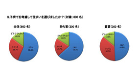 子育てを考慮して住まいを選びましたか？