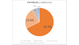 今年の夏は楽しいものにしたいですか？