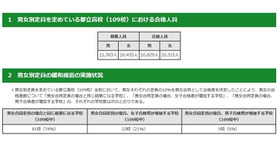 2022年度東京都立高等学校入学者選抜における男女別定員の緩和措置の実施状況