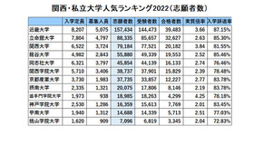 関西・私立大学人気ランキング2022（志願者数）