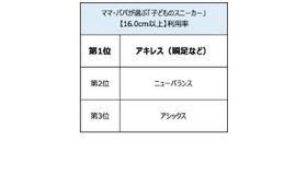 子供のスニーカー利用率（16.0以上）