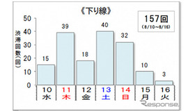 10km以上の渋滞回数（下り線）