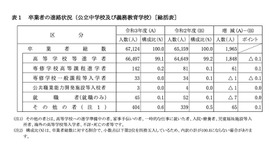 卒業者の進路状況（公立中学校および義務教育学校）総括表