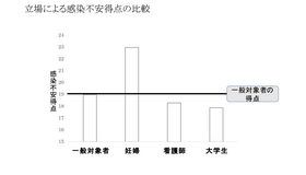 立場による感染不安得点の比較