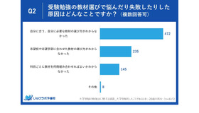 受験勉強の教材選びで悩んだり失敗したりした原因はどんなことですか？（複数回答可）