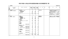 令和５年度からの私立大学の収容定員の増加に係る学則変更予定一覧（令和4年10月）