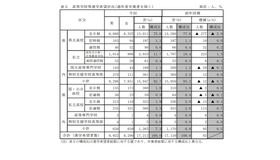 栃木県、令和4年度（2022年度）中学校等生徒の進路希望調査報告書