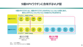 9価HPVワクチンに含有するVLP型