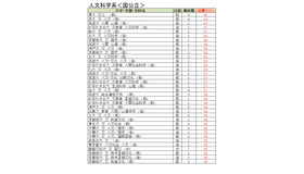 大学別合格目標ライン＜国公立＞人文科学系