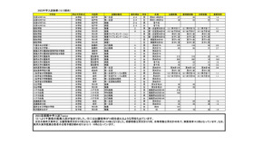 2023年度 千葉県中学入試結果（12/2現在）