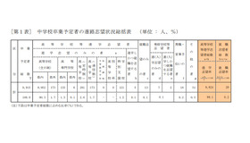 中学校卒業予定者の進路志望状況総括表