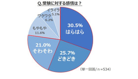 受験に対する感情は