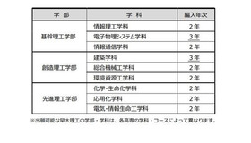 募集学部・学科