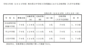 令和5年度（2023年度）熊本県立中学校入学者選抜における合格者数（入学予定者数）