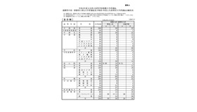 全日制の志願状況