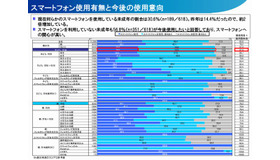 スマートフォン使用有無と今後の使用意向