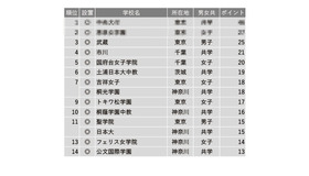 学習塾が勧める中高一貫校ランキング2022「図書館が充実している中高一貫校」1～14位