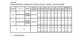 令和5年度 東京都立中等教育学校および東京都立中学校入学者決定入学手続状況（海外帰国・在京外国人生徒枠募集）