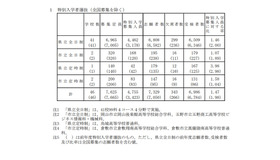 2023年度（令和5年度）岡山県公立高等学校特別入学者選抜等の受検状況（2/8正午現在）
