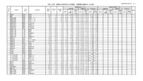 2023年度福島県立高等学校入学者選抜 前期選抜志願状況（2023年2月8日時点）