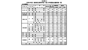 2023年度（令和5年度）鳥取県立高等学校一般入学者選抜志願者数一覧（東部）