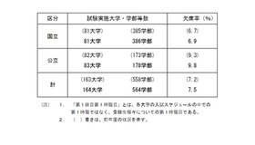 2023年度国公立大学入学者選抜（385学部）前期個別学力検査等第1日目第1時限目の受験状況