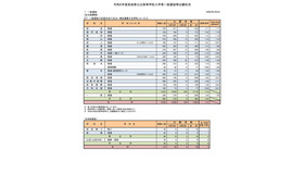 2023年度（令和5年度）奈良県公立高等学校入学者一般選抜等出願状況