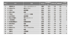 2022年学部系統別実就職率ランキング【商・経営系】1～15位