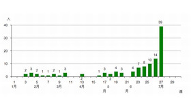 都内における風しん患者報告数/週別（2012年1月2日～7月8日）