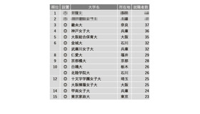 2022年保育教諭就職者数ランキング1位～15位