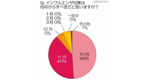 インフルエンザ対策は何月からすべきだと思いますか？ インフルエンザ対策は何月からすべきだと思いますか？