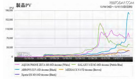 NTTドコモのスマートフォン夏モデル人気5製品のアクセス数推移