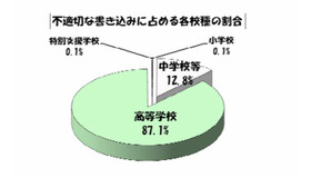 不適切な書き込みに占める各校種の割合（4月）