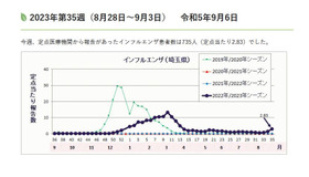 埼玉県の流行状況（2023年第35週）