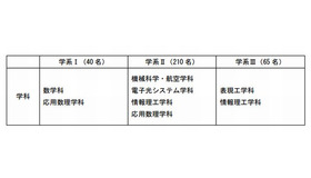 基幹理工学部の募集学系および募集人員（2014年度一般入試）