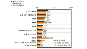 節約したくないもの（複数回答形式）